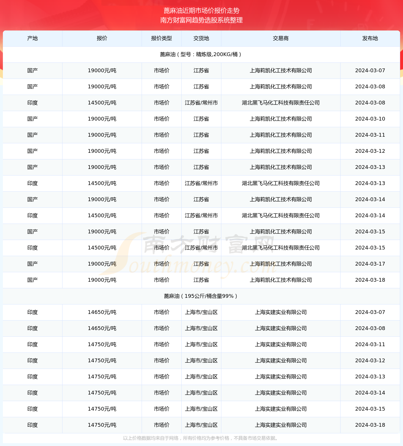 蓖麻油最新價(jià)格,蓖麻油最新價(jià)格動(dòng)態(tài)分析